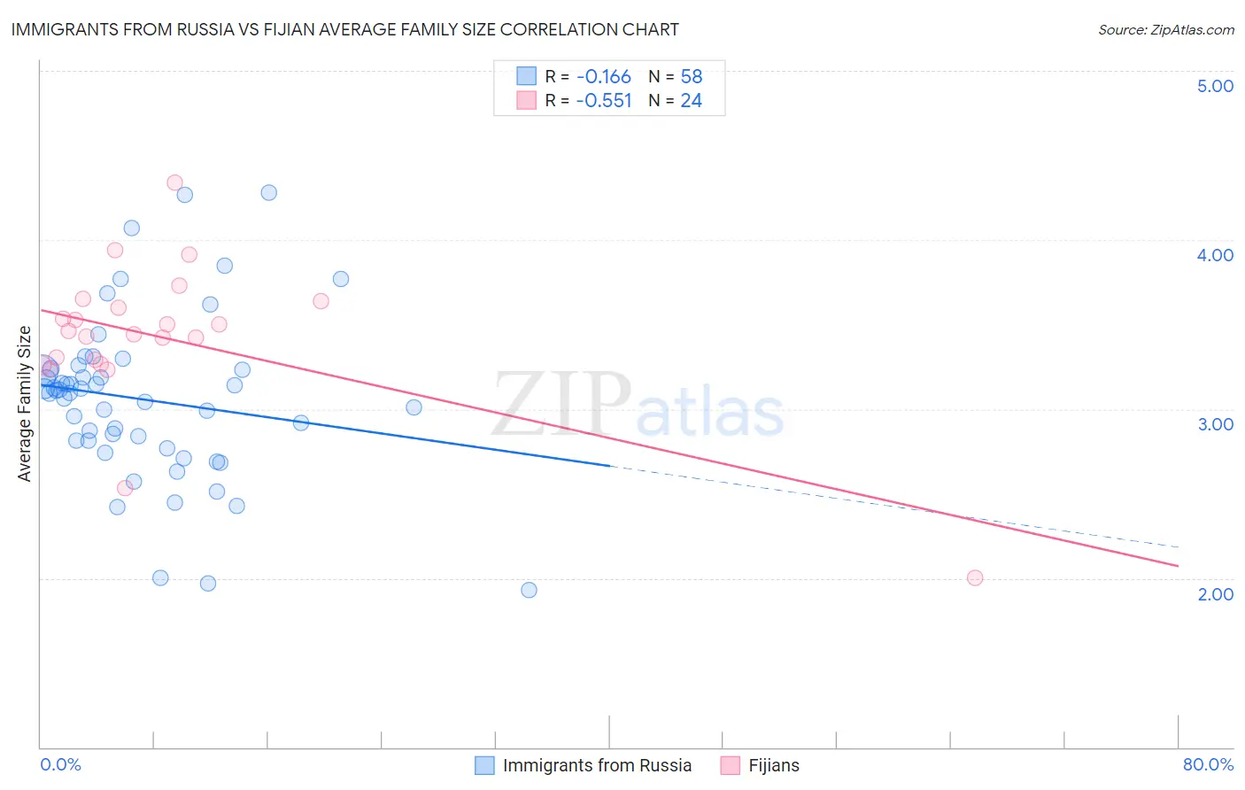 Immigrants from Russia vs Fijian Average Family Size