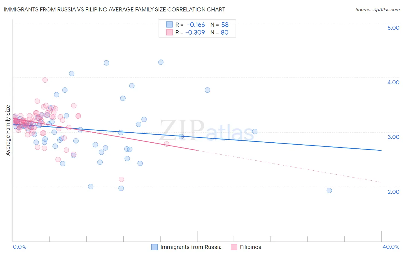 Immigrants from Russia vs Filipino Average Family Size