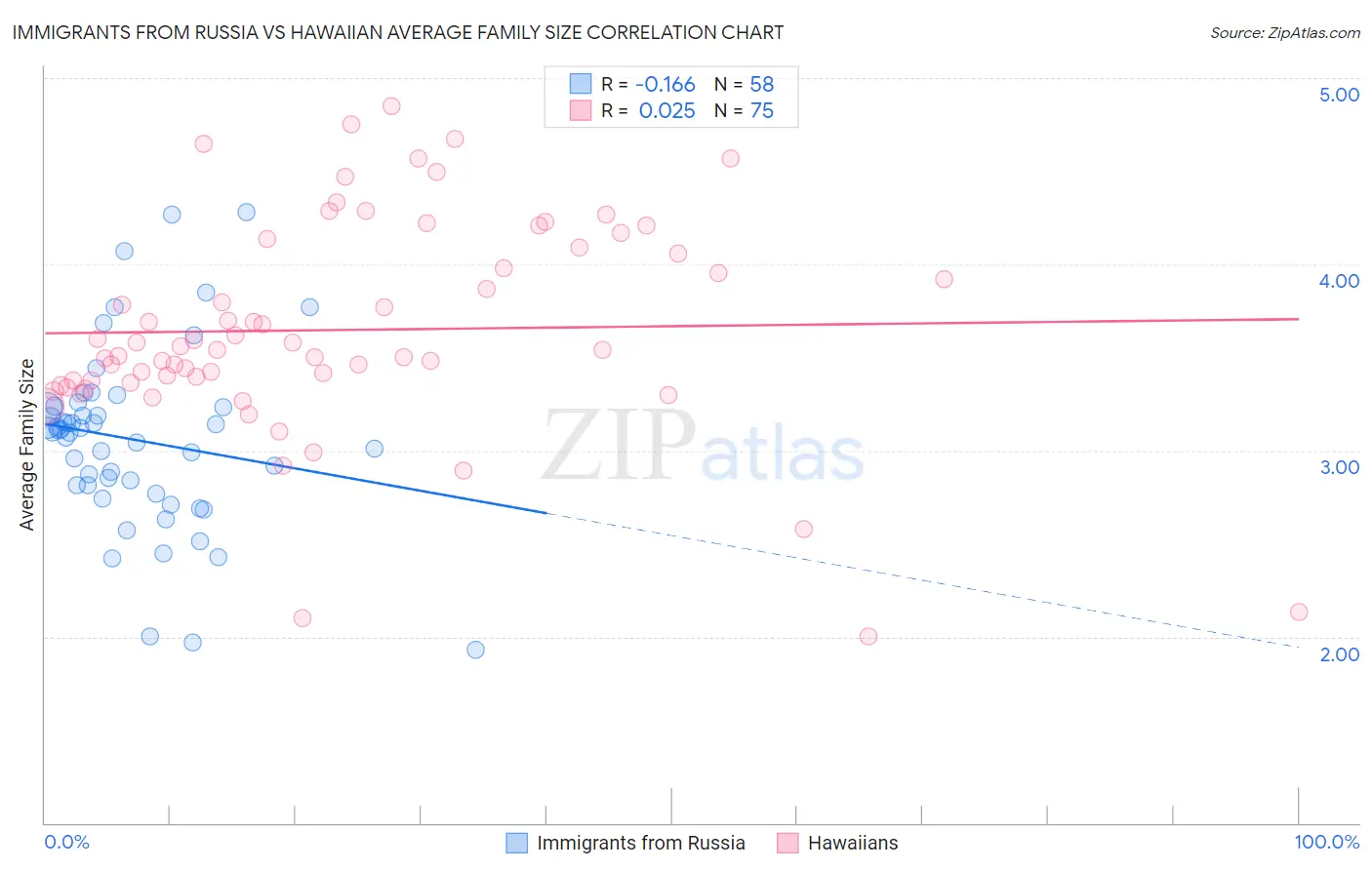 Immigrants from Russia vs Hawaiian Average Family Size