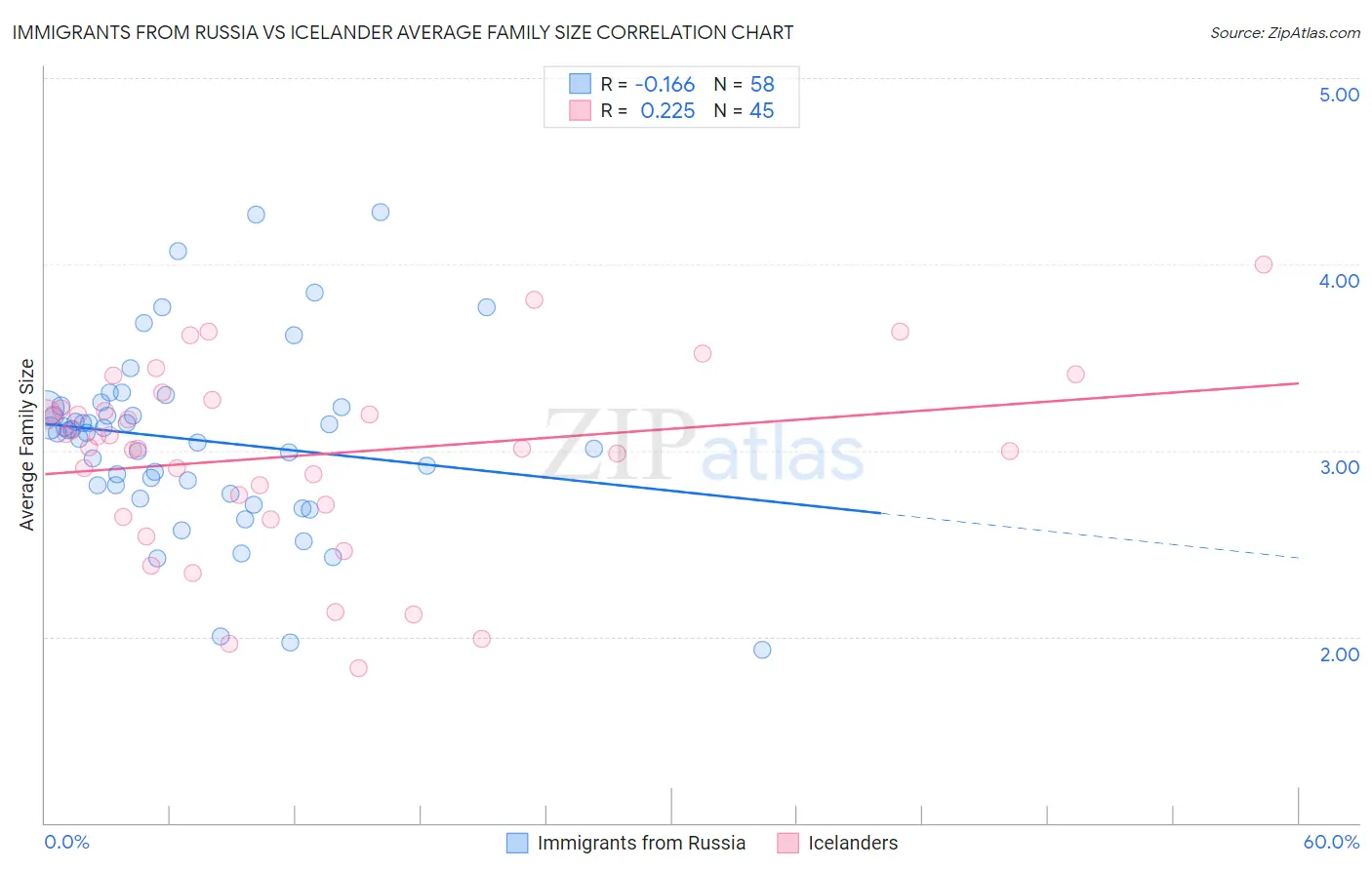 Immigrants from Russia vs Icelander Average Family Size