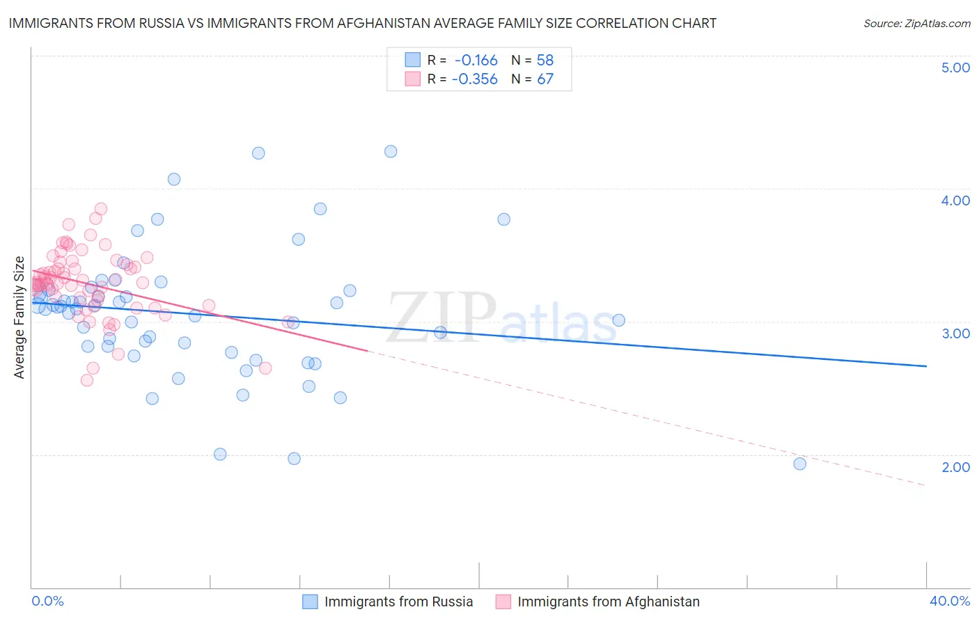 Immigrants from Russia vs Immigrants from Afghanistan Average Family Size