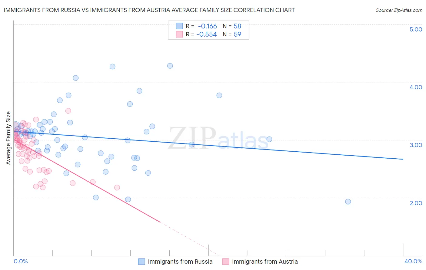 Immigrants from Russia vs Immigrants from Austria Average Family Size