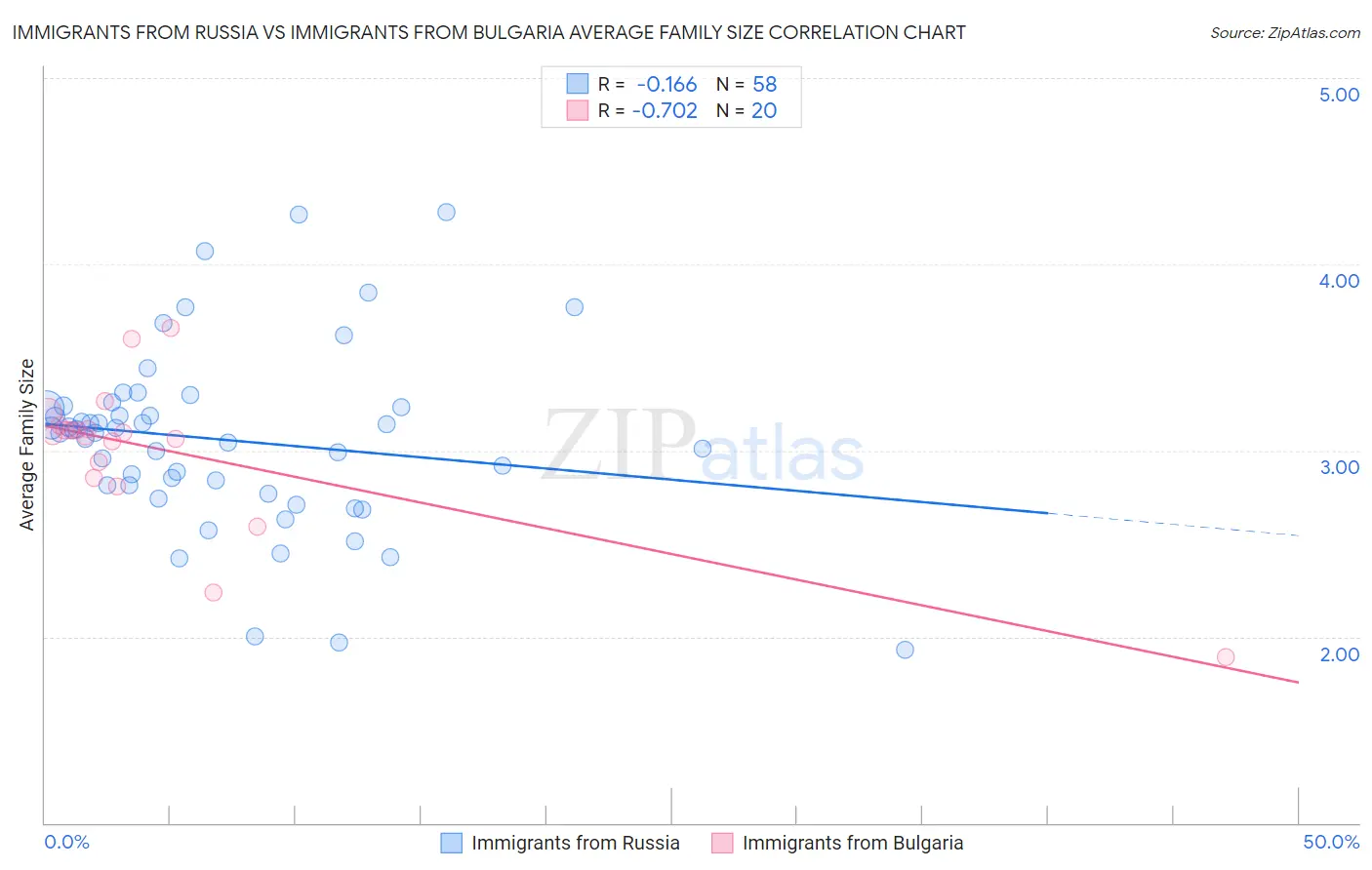 Immigrants from Russia vs Immigrants from Bulgaria Average Family Size