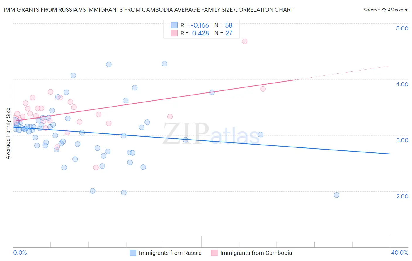 Immigrants from Russia vs Immigrants from Cambodia Average Family Size