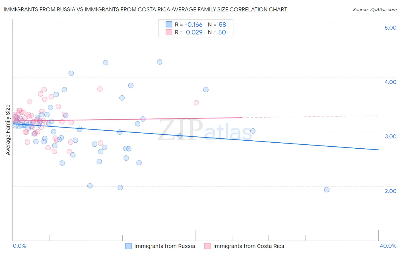 Immigrants from Russia vs Immigrants from Costa Rica Average Family Size