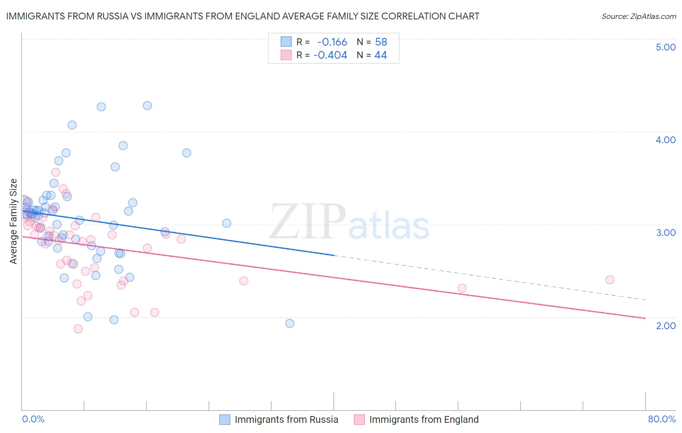 Immigrants from Russia vs Immigrants from England Average Family Size