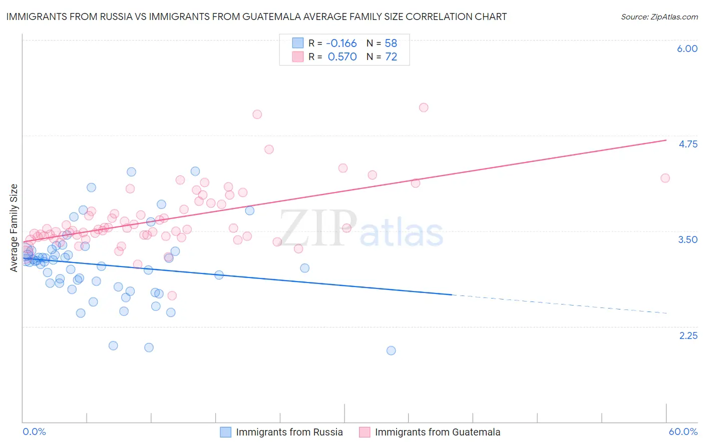 Immigrants from Russia vs Immigrants from Guatemala Average Family Size