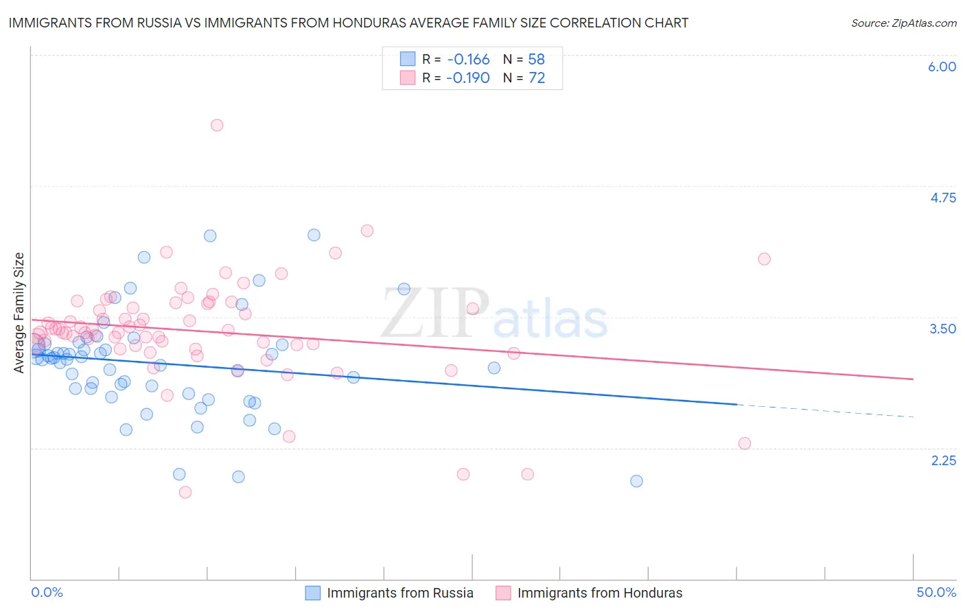 Immigrants from Russia vs Immigrants from Honduras Average Family Size