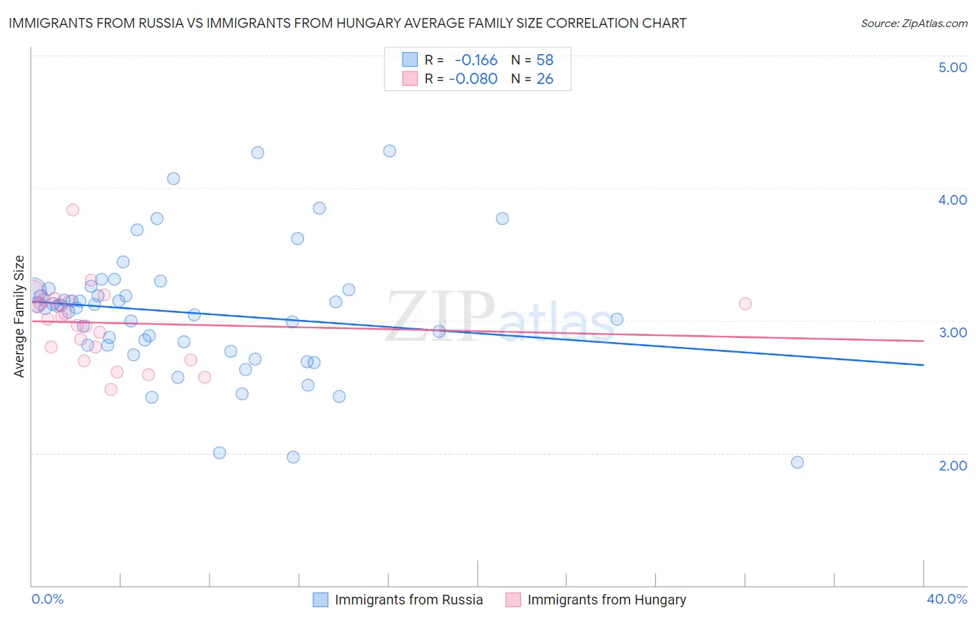 Immigrants from Russia vs Immigrants from Hungary Average Family Size