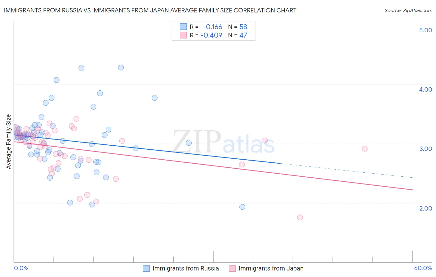 Immigrants from Russia vs Immigrants from Japan Average Family Size