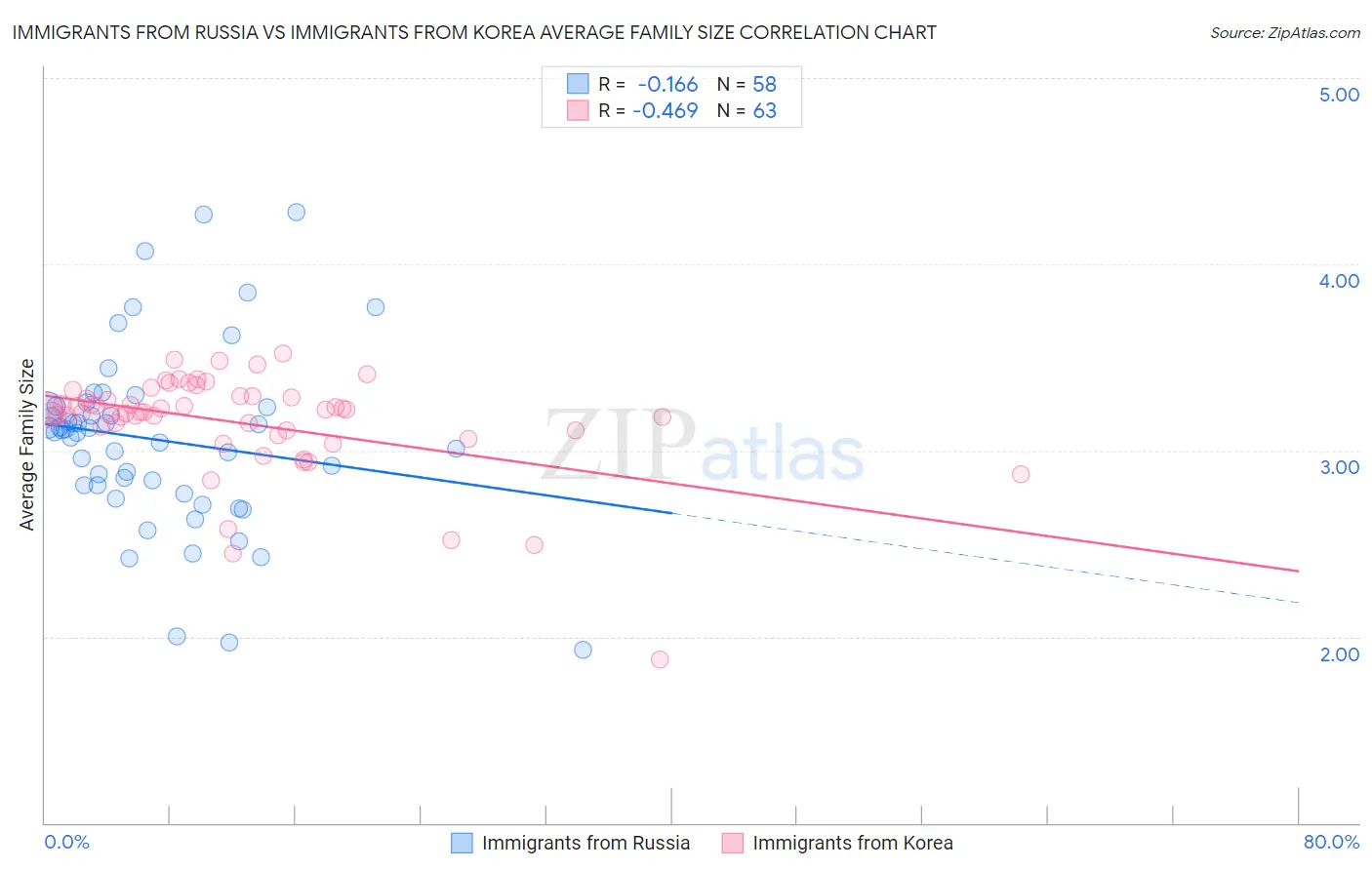 Immigrants from Russia vs Immigrants from Korea Average Family Size