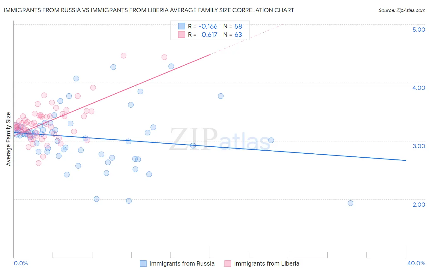 Immigrants from Russia vs Immigrants from Liberia Average Family Size