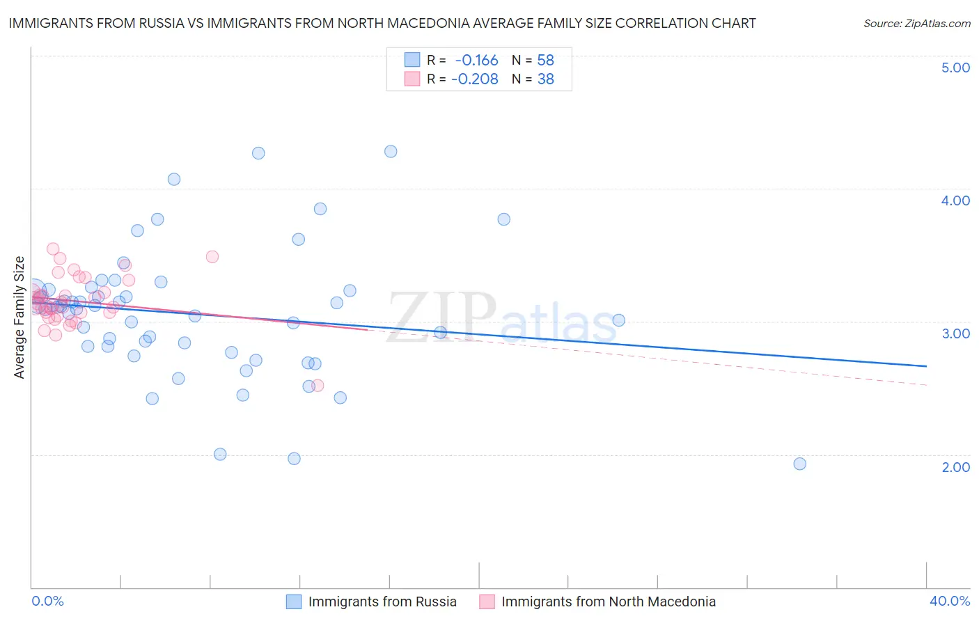 Immigrants from Russia vs Immigrants from North Macedonia Average Family Size