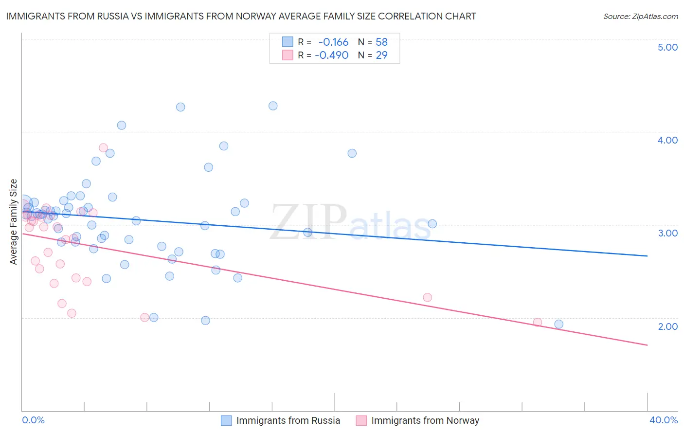 Immigrants from Russia vs Immigrants from Norway Average Family Size
