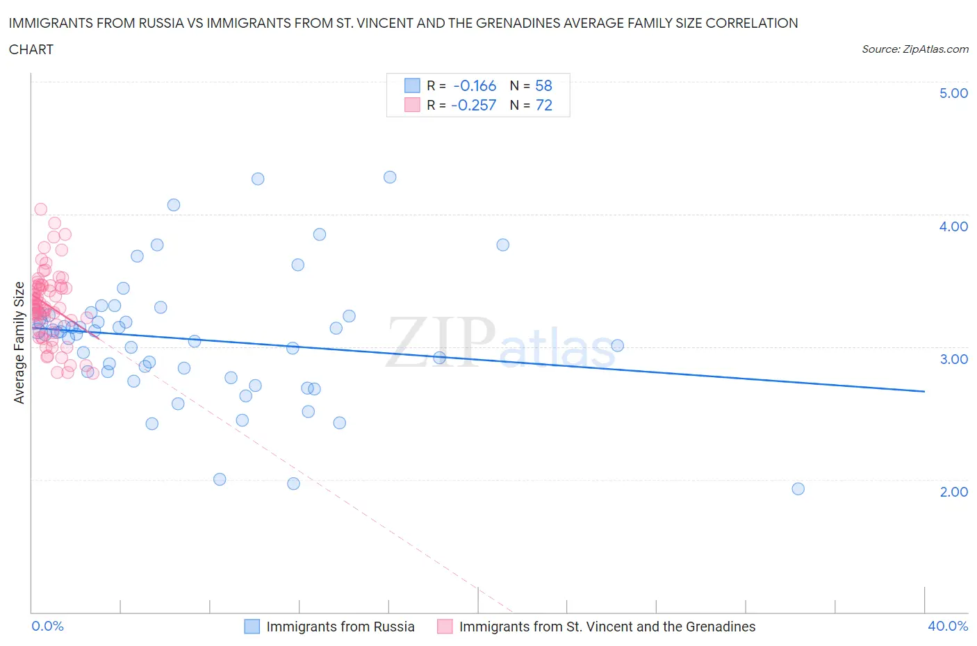 Immigrants from Russia vs Immigrants from St. Vincent and the Grenadines Average Family Size