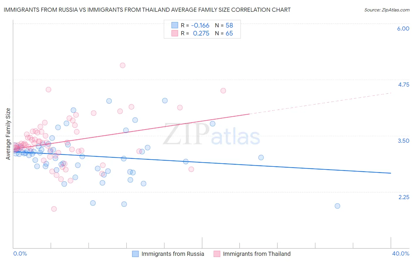 Immigrants from Russia vs Immigrants from Thailand Average Family Size
