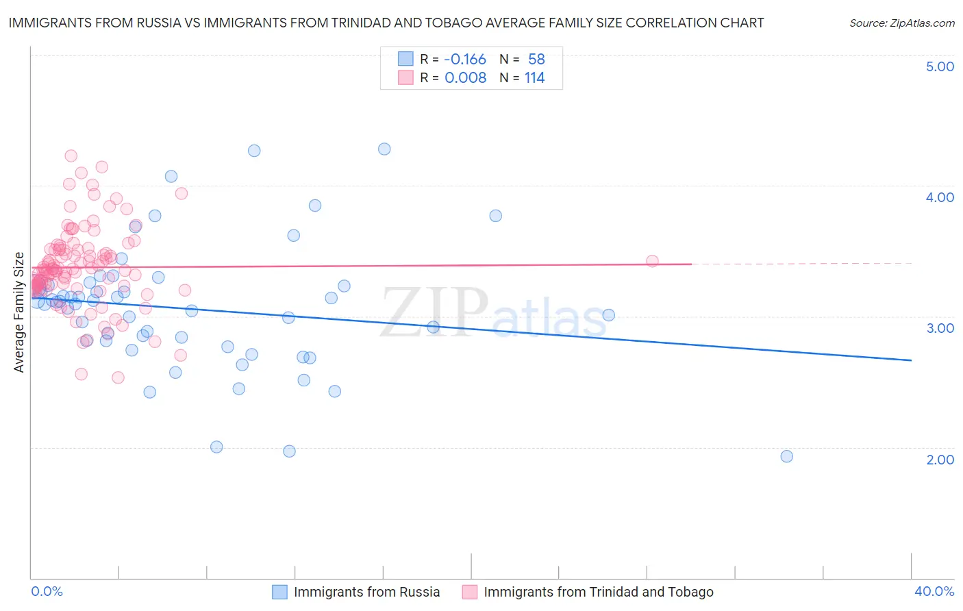 Immigrants from Russia vs Immigrants from Trinidad and Tobago Average Family Size