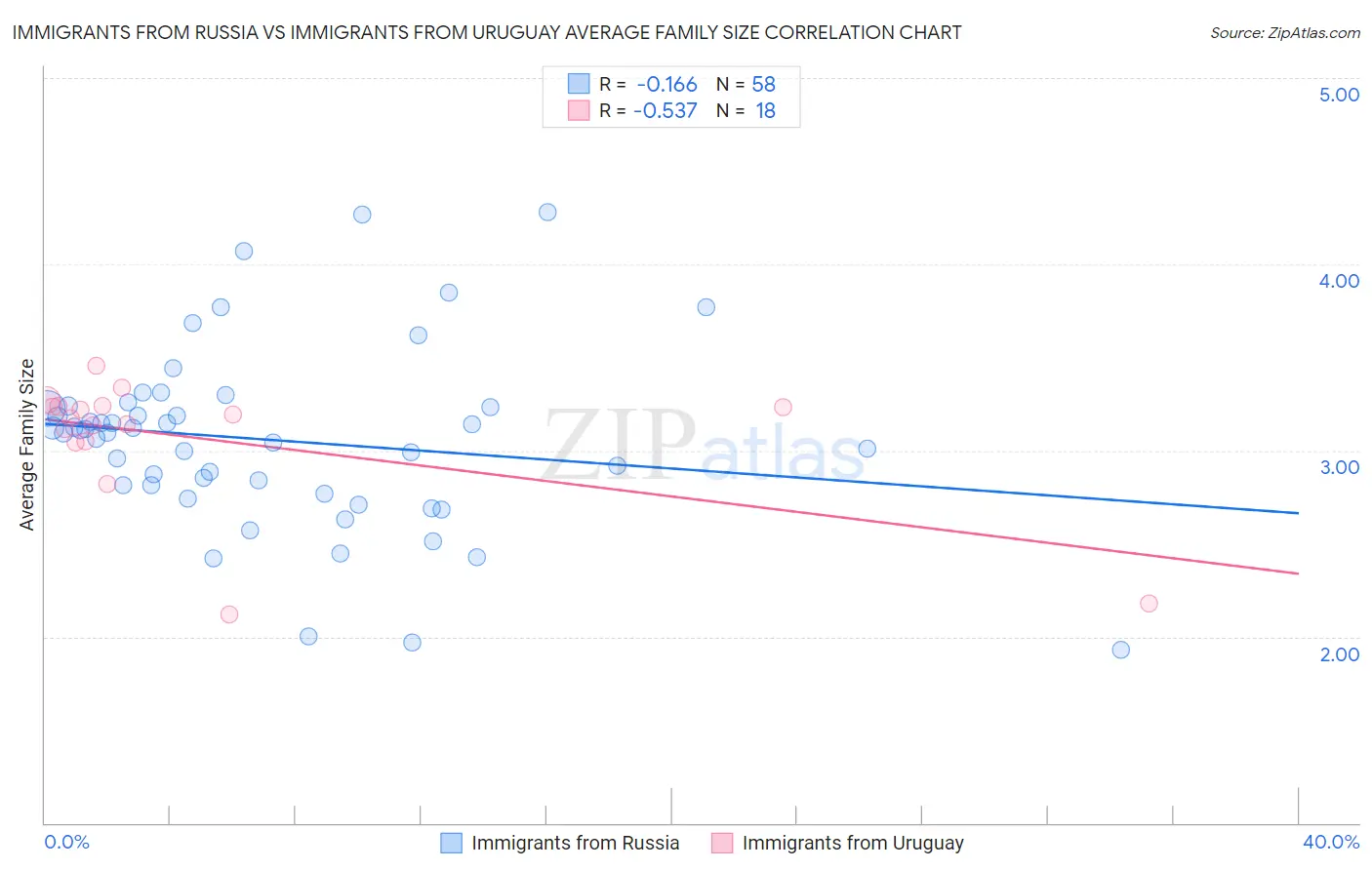 Immigrants from Russia vs Immigrants from Uruguay Average Family Size