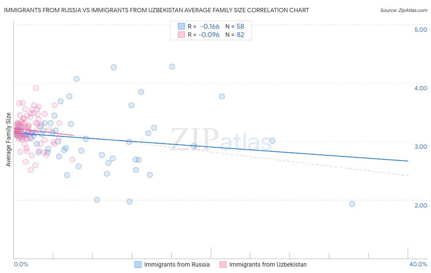 Immigrants from Russia vs Immigrants from Uzbekistan Average Family Size