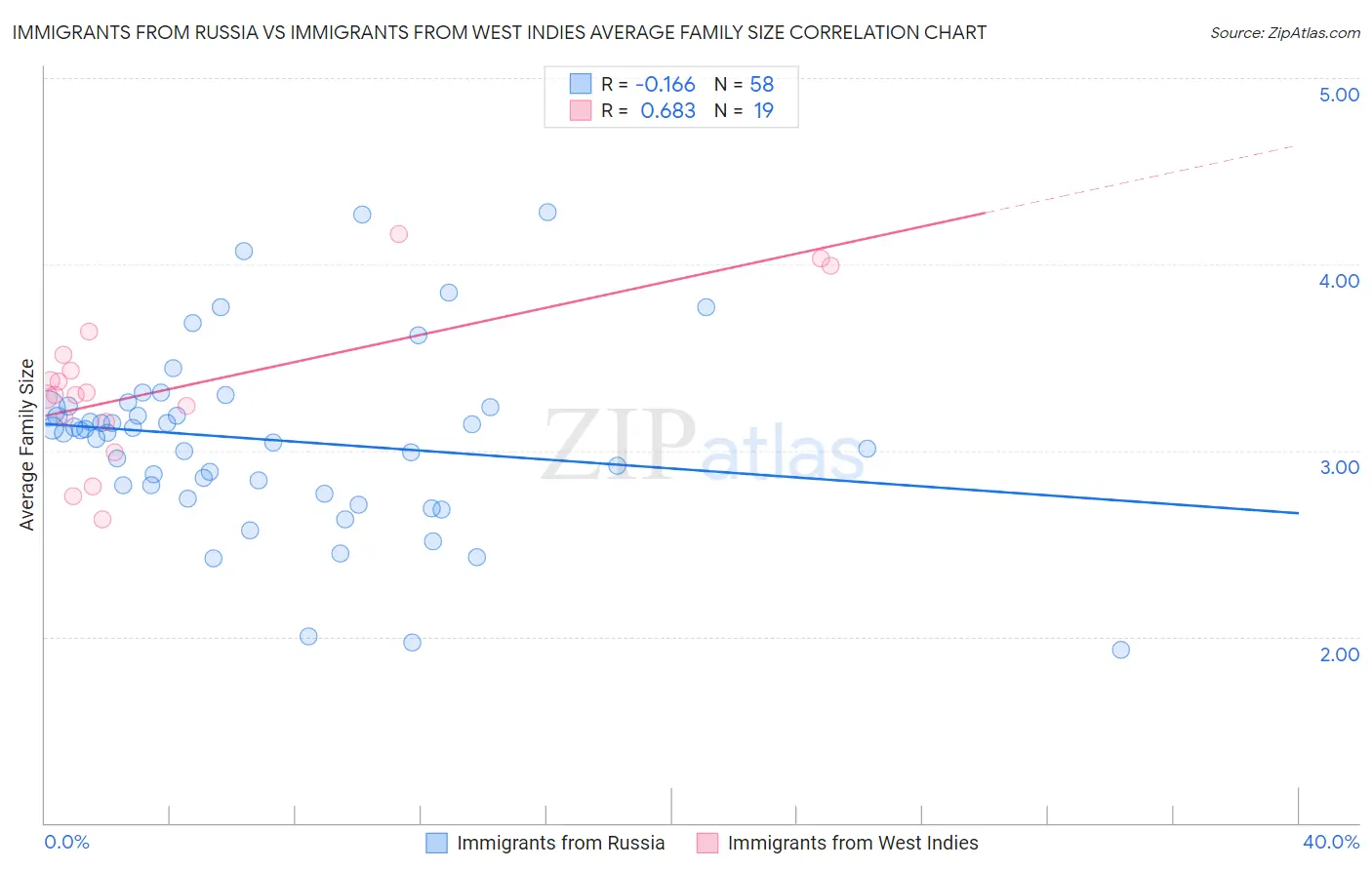 Immigrants from Russia vs Immigrants from West Indies Average Family Size