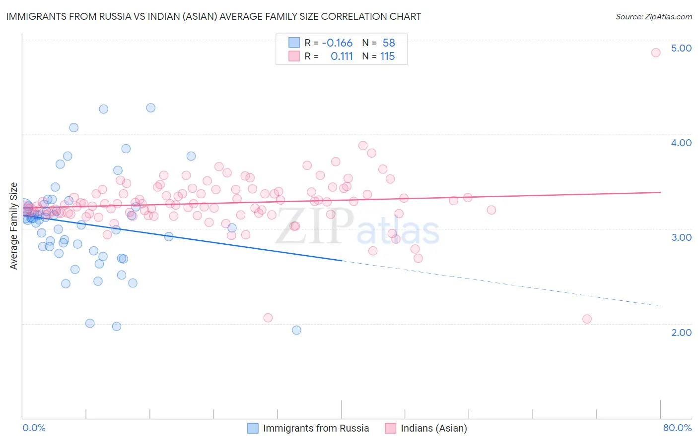 Immigrants from Russia vs Indian (Asian) Average Family Size