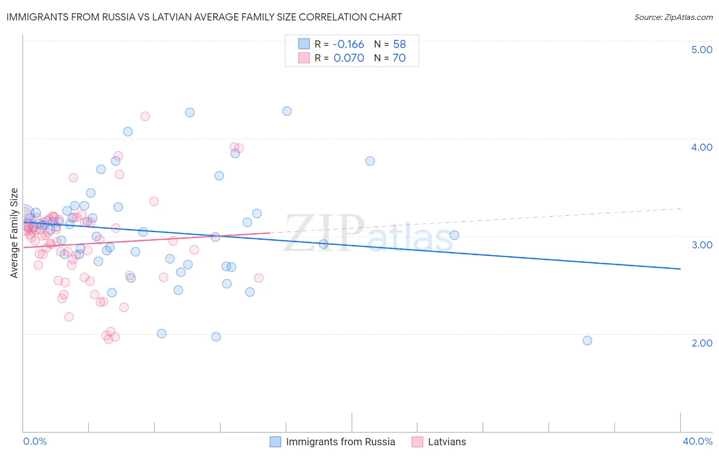 Immigrants from Russia vs Latvian Average Family Size