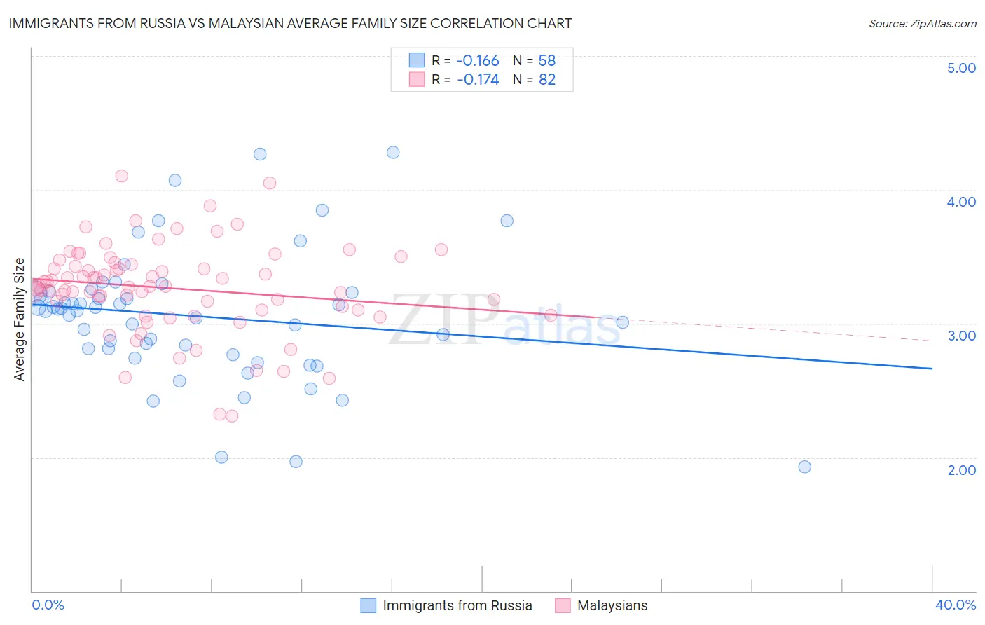 Immigrants from Russia vs Malaysian Average Family Size