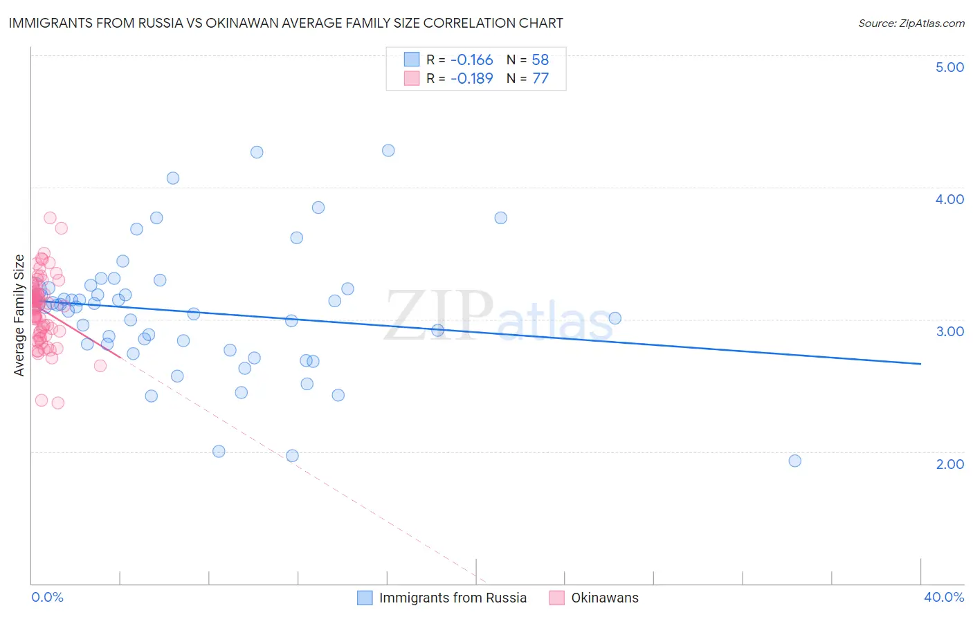 Immigrants from Russia vs Okinawan Average Family Size