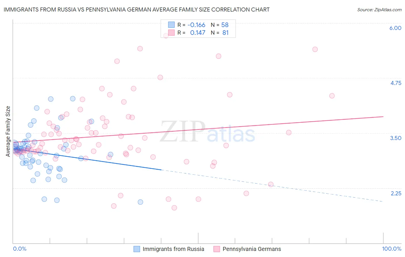 Immigrants from Russia vs Pennsylvania German Average Family Size