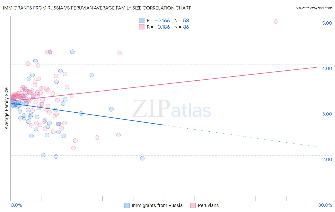 Immigrants from Russia vs Peruvian Average Family Size