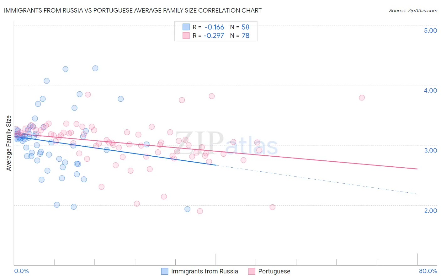 Immigrants from Russia vs Portuguese Average Family Size