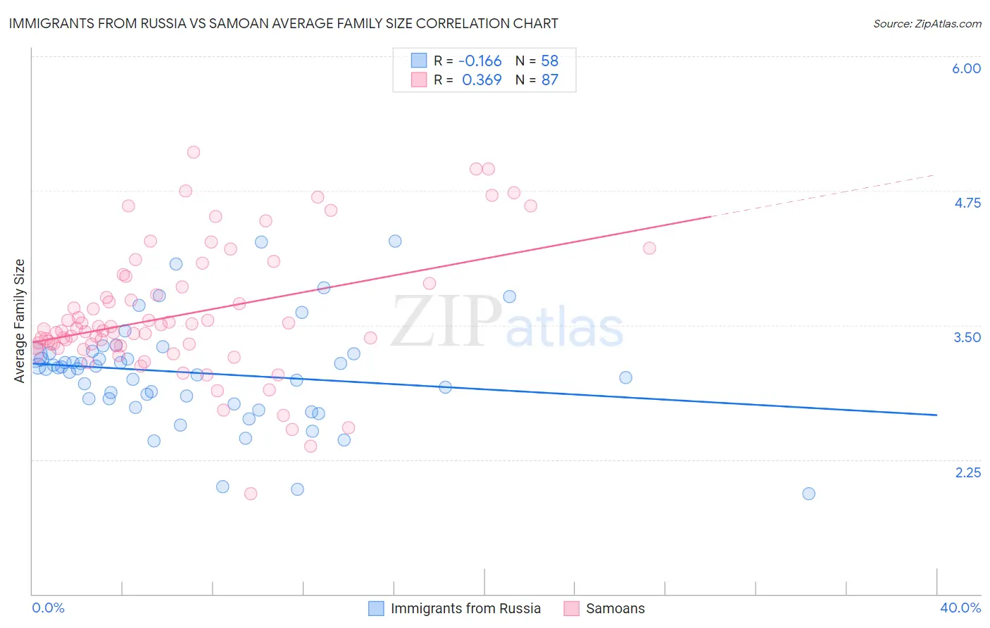 Immigrants from Russia vs Samoan Average Family Size