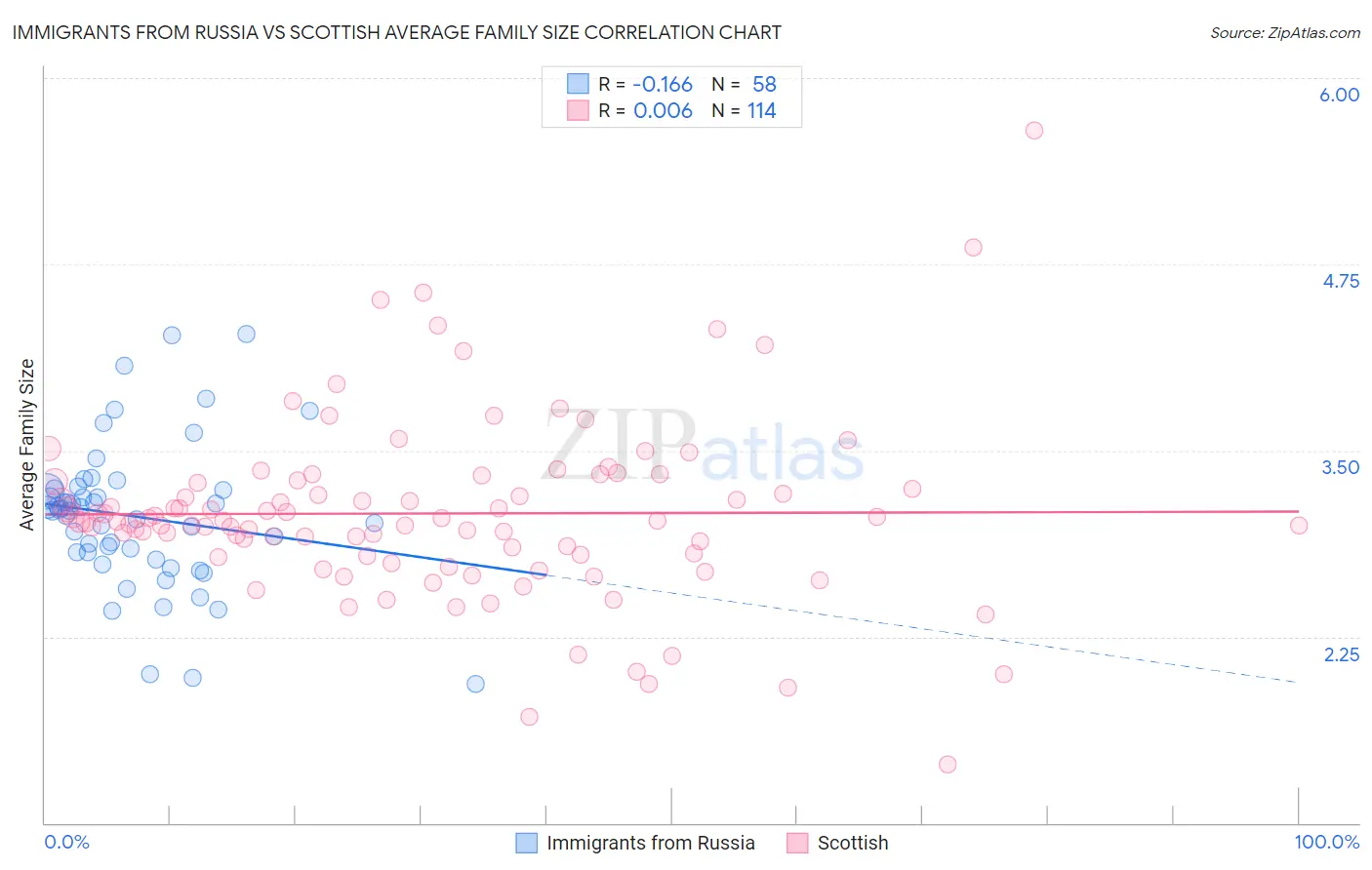 Immigrants from Russia vs Scottish Average Family Size