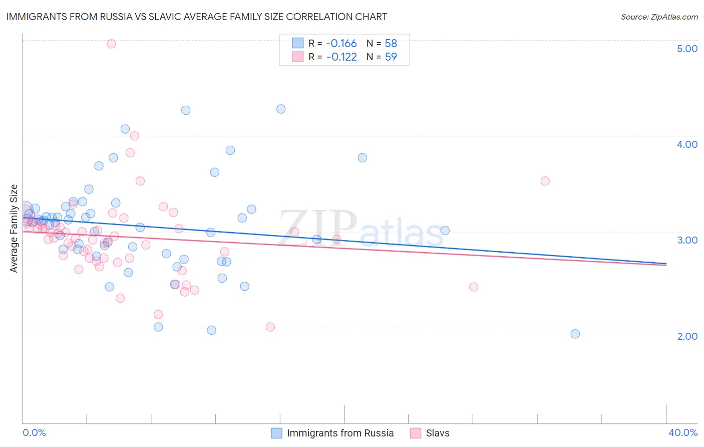 Immigrants from Russia vs Slavic Average Family Size