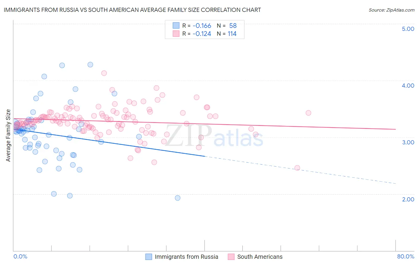 Immigrants from Russia vs South American Average Family Size