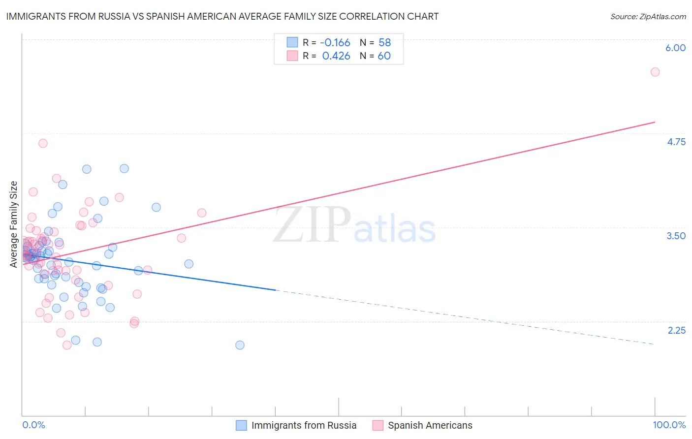 Immigrants from Russia vs Spanish American Average Family Size