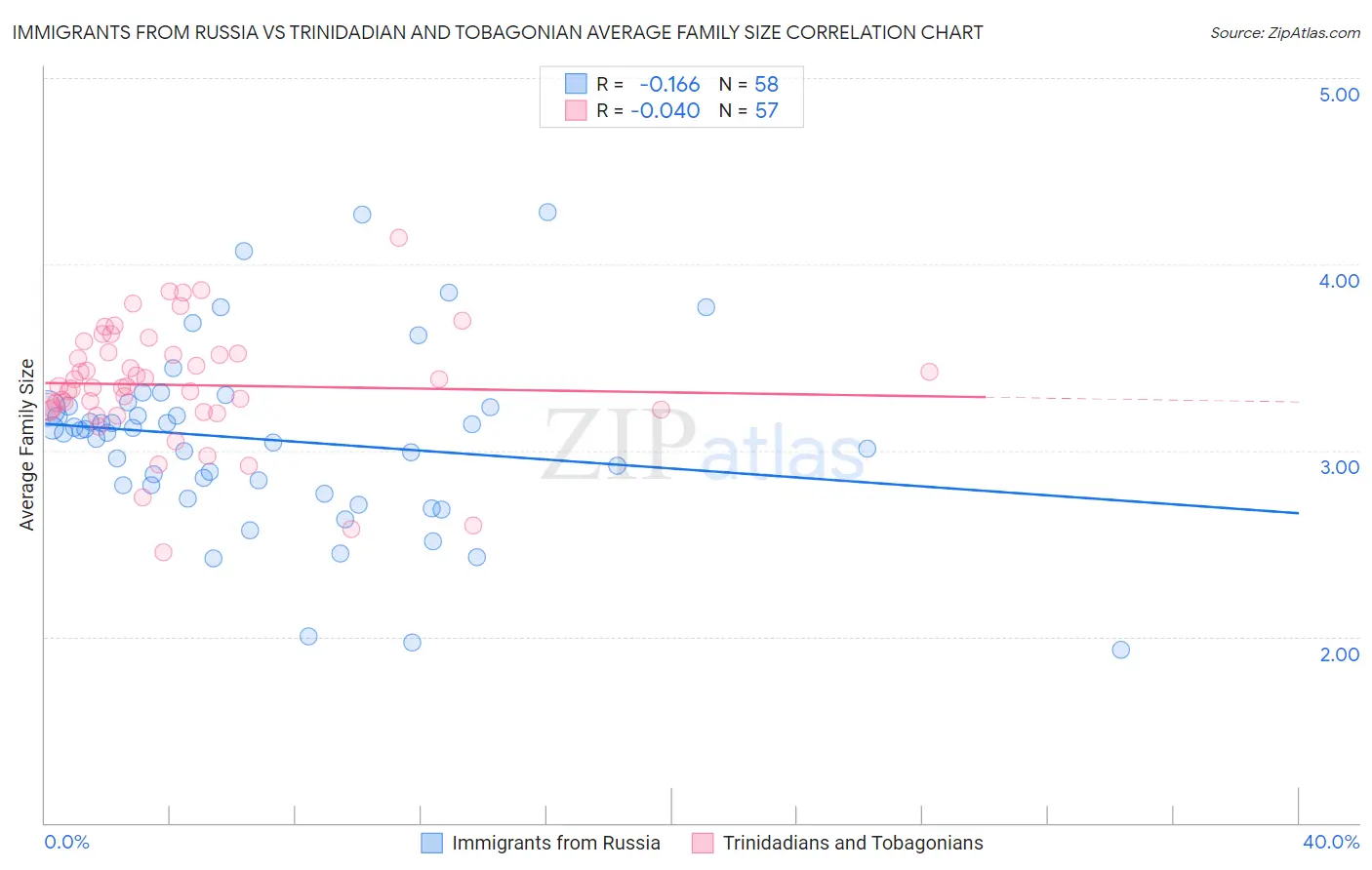 Immigrants from Russia vs Trinidadian and Tobagonian Average Family Size