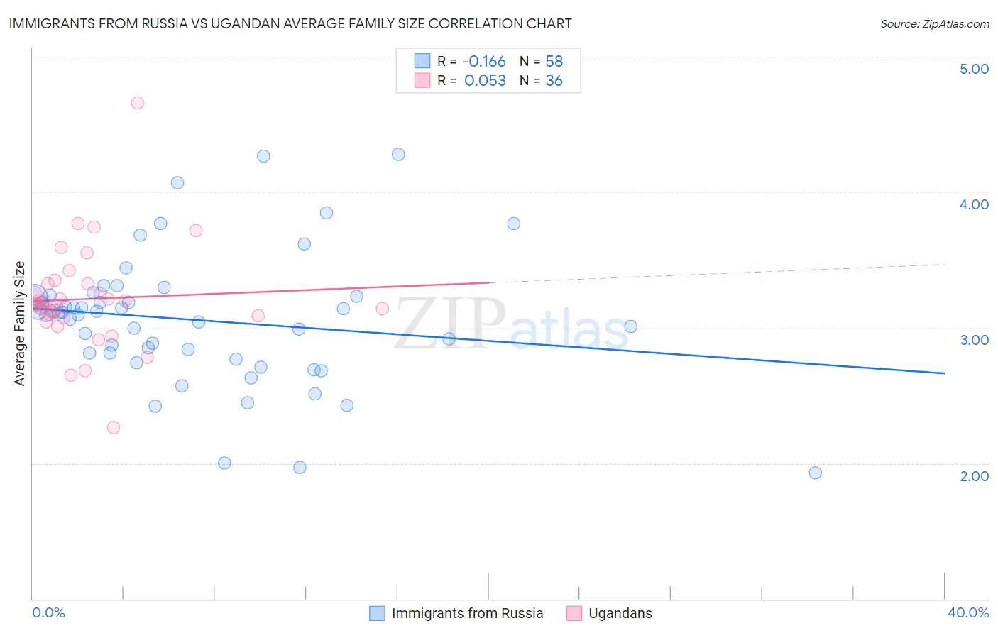 Immigrants from Russia vs Ugandan Average Family Size