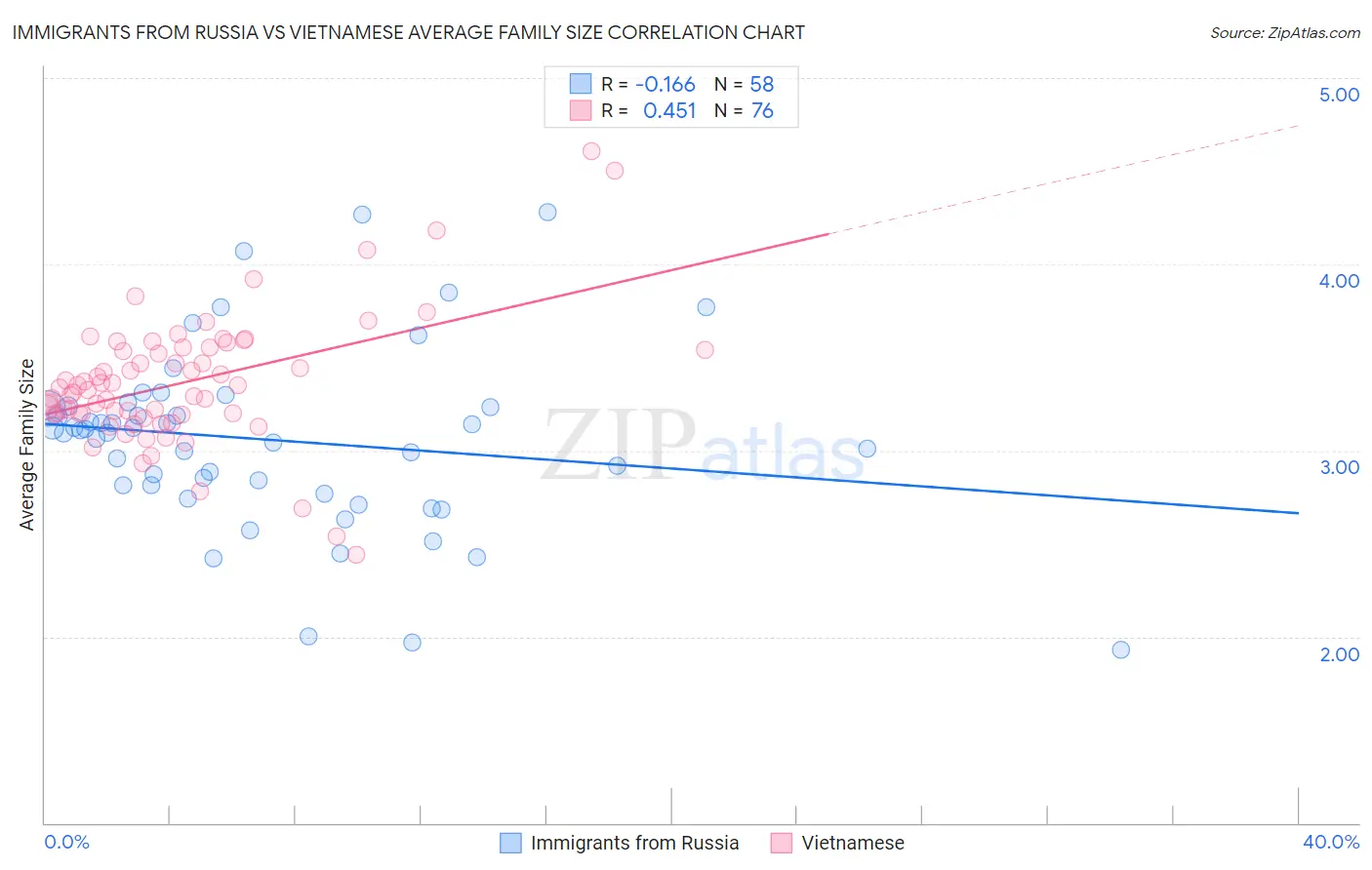 Immigrants from Russia vs Vietnamese Average Family Size