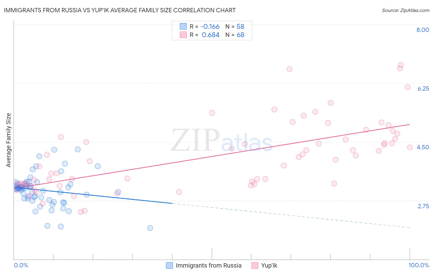 Immigrants from Russia vs Yup'ik Average Family Size