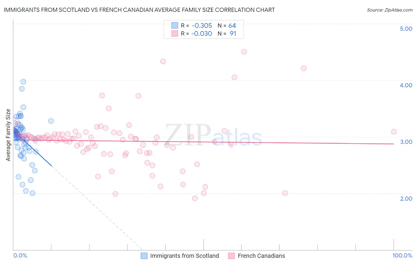 Immigrants from Scotland vs French Canadian Average Family Size