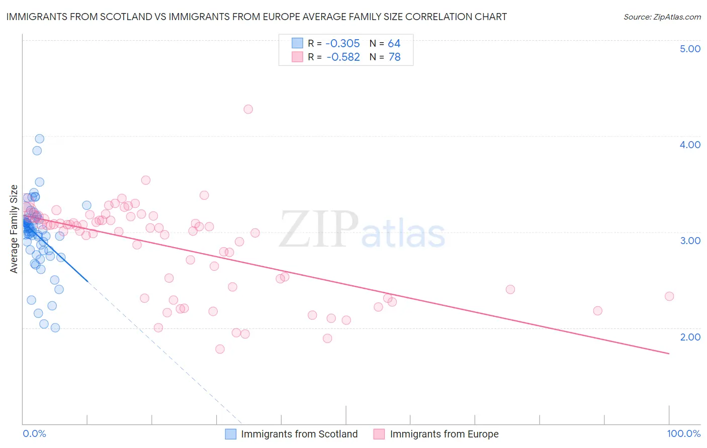 Immigrants from Scotland vs Immigrants from Europe Average Family Size