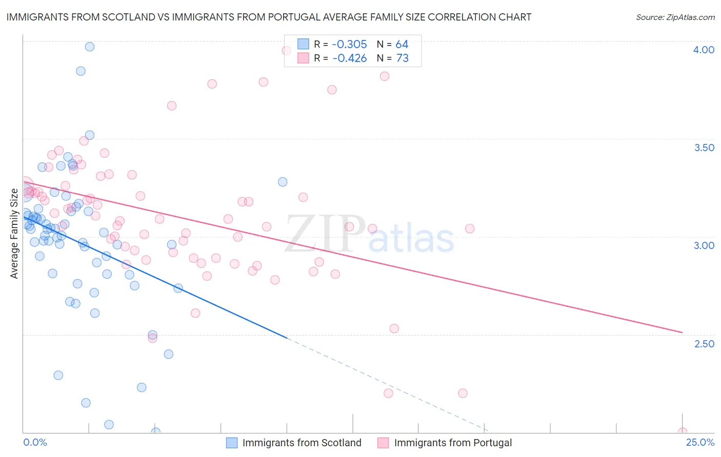 Immigrants from Scotland vs Immigrants from Portugal Average Family Size