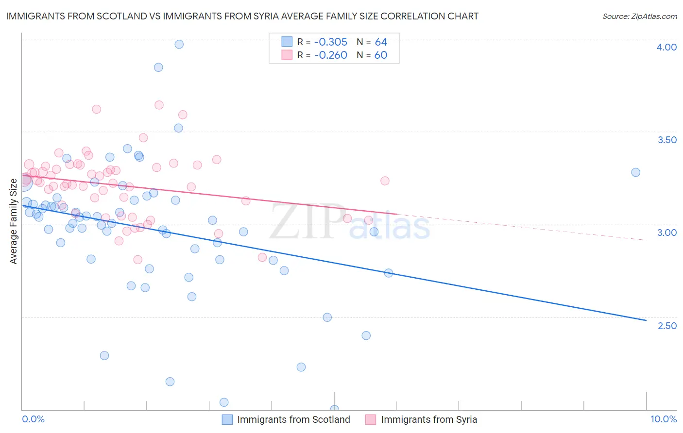 Immigrants from Scotland vs Immigrants from Syria Average Family Size