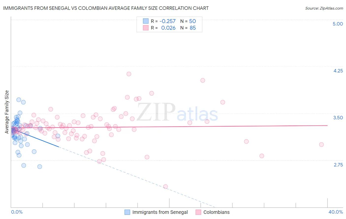 Immigrants from Senegal vs Colombian Average Family Size