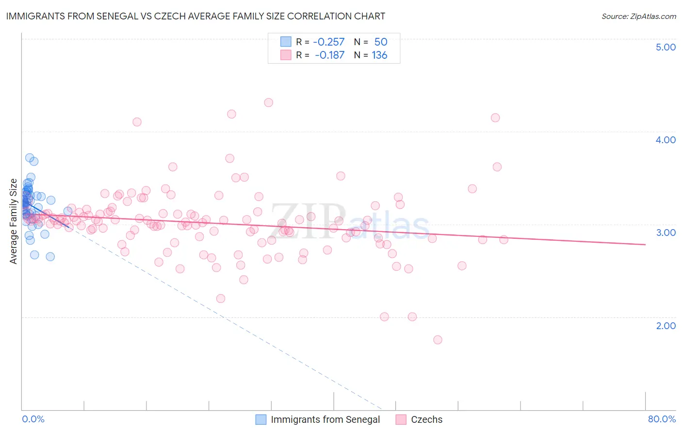 Immigrants from Senegal vs Czech Average Family Size