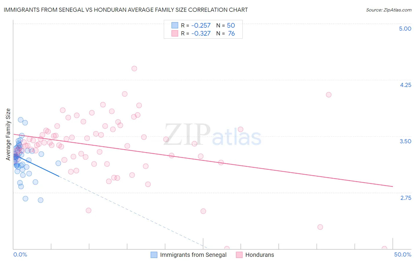 Immigrants from Senegal vs Honduran Average Family Size