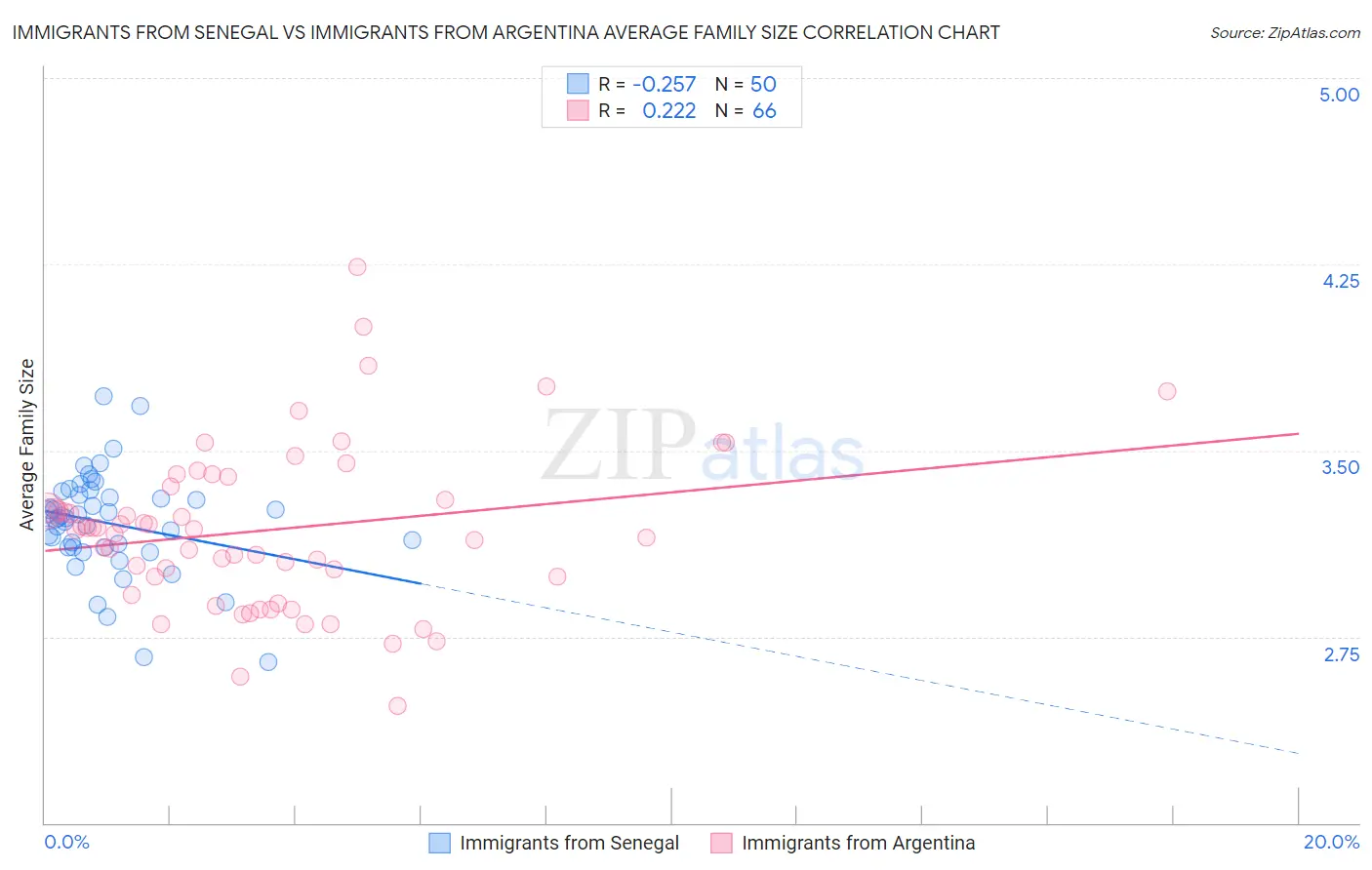 Immigrants from Senegal vs Immigrants from Argentina Average Family Size