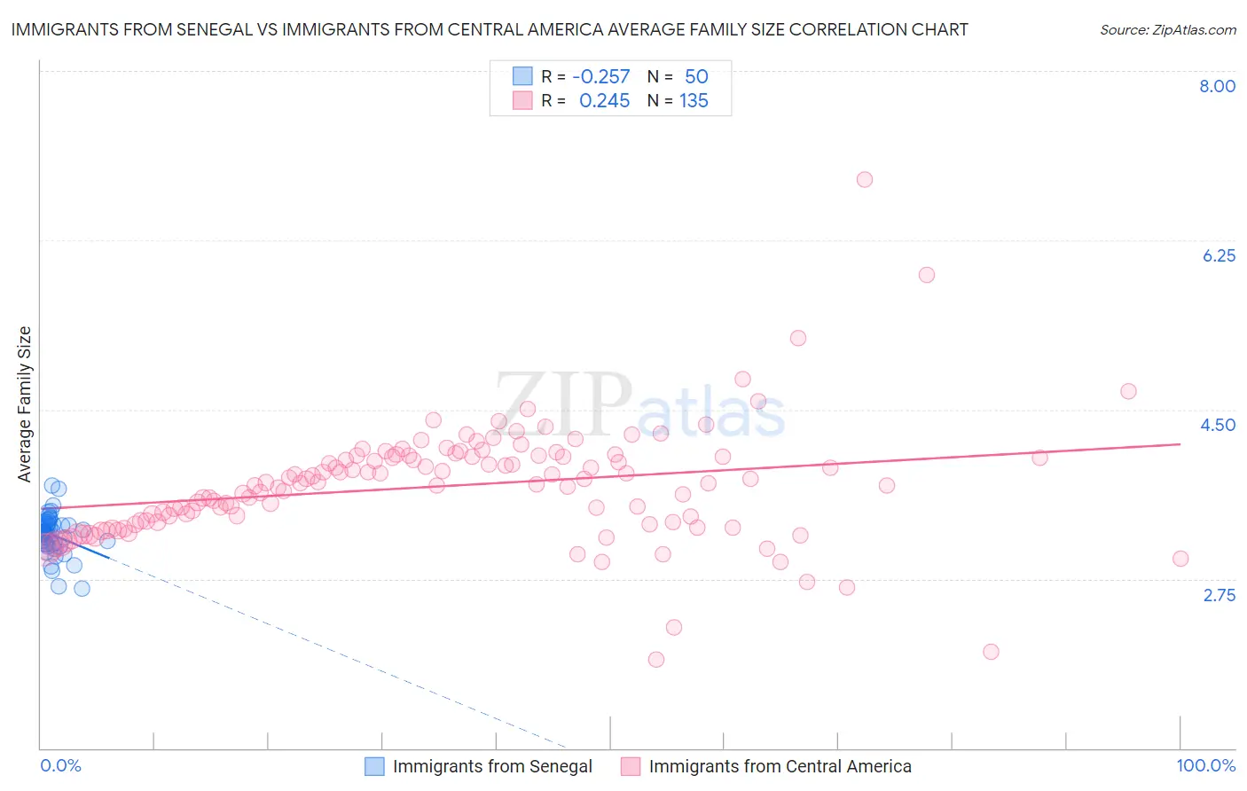 Immigrants from Senegal vs Immigrants from Central America Average Family Size