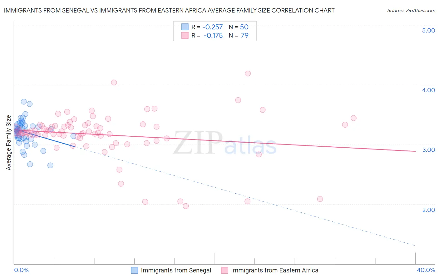 Immigrants from Senegal vs Immigrants from Eastern Africa Average Family Size